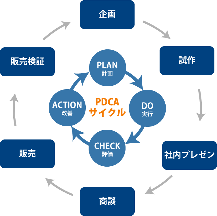 PDCAサイクル